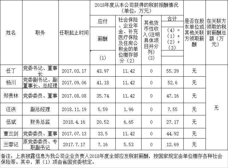 k8凯发掌管人2018年度薪酬情况