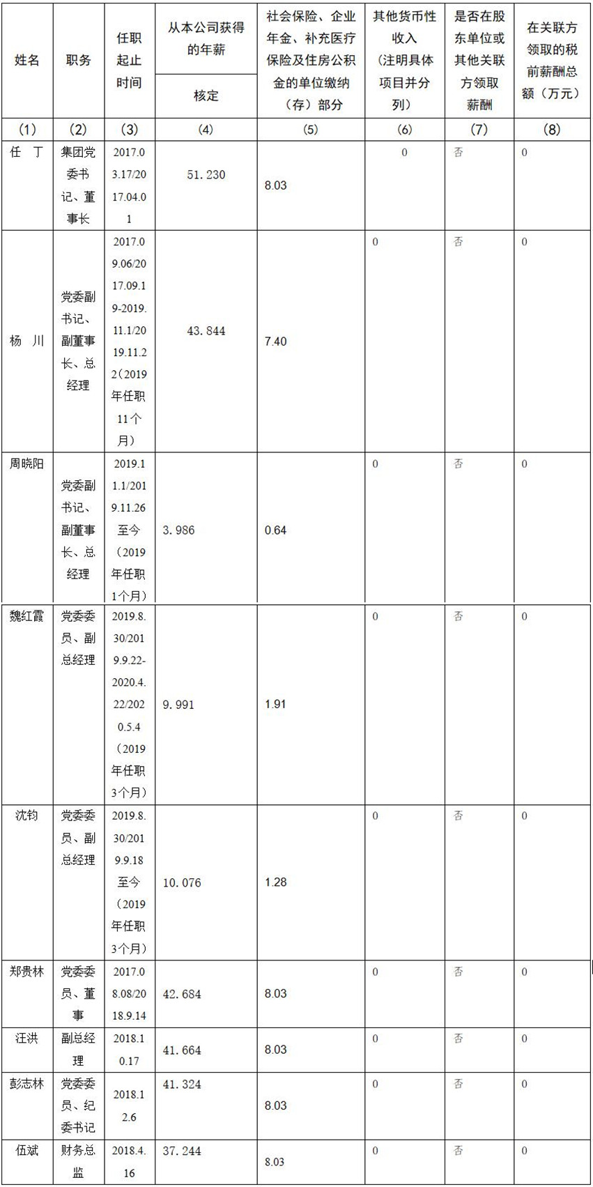 k8凯发 公司董事、监事、高级治理人员2019年度薪酬情况