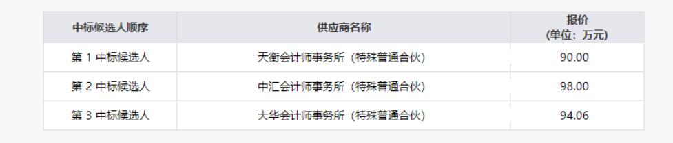 20219131616188075 k8凯发清产核资专项财政审计服务项目了局公示
