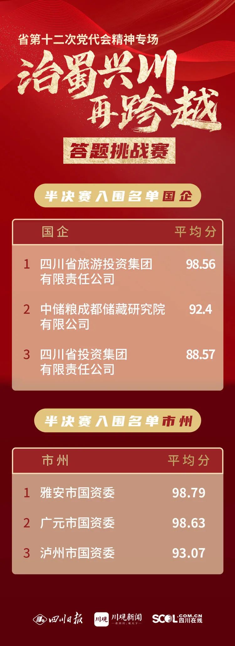 42b4e137-45c7-4f07-9b55-6d3b2a062be6 集团以榜单第一成就入围省第十二次党代会心灵专场答题挑战赛半决赛