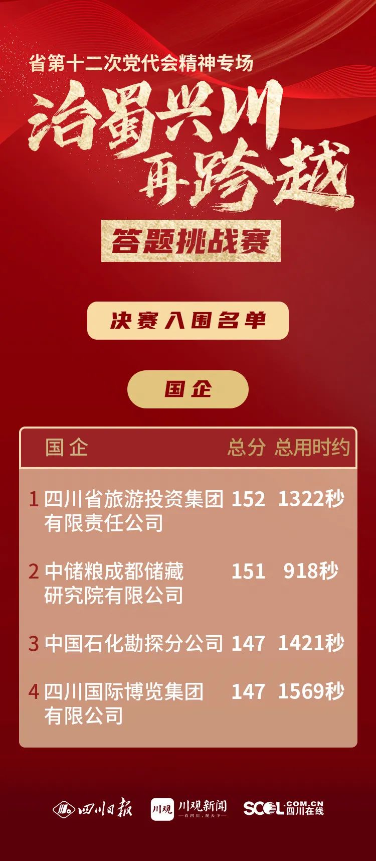 71270873-0cf2-4fa1-b2ba-85b0cc345a49 集团以榜单第一成就晋级省第十二次党代会心灵专场答题挑战赛决赛