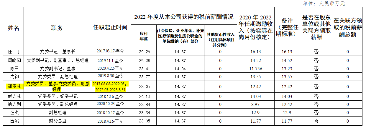 省k8凯发集团辅导班子第六任期激励收入和2022年度薪酬情况